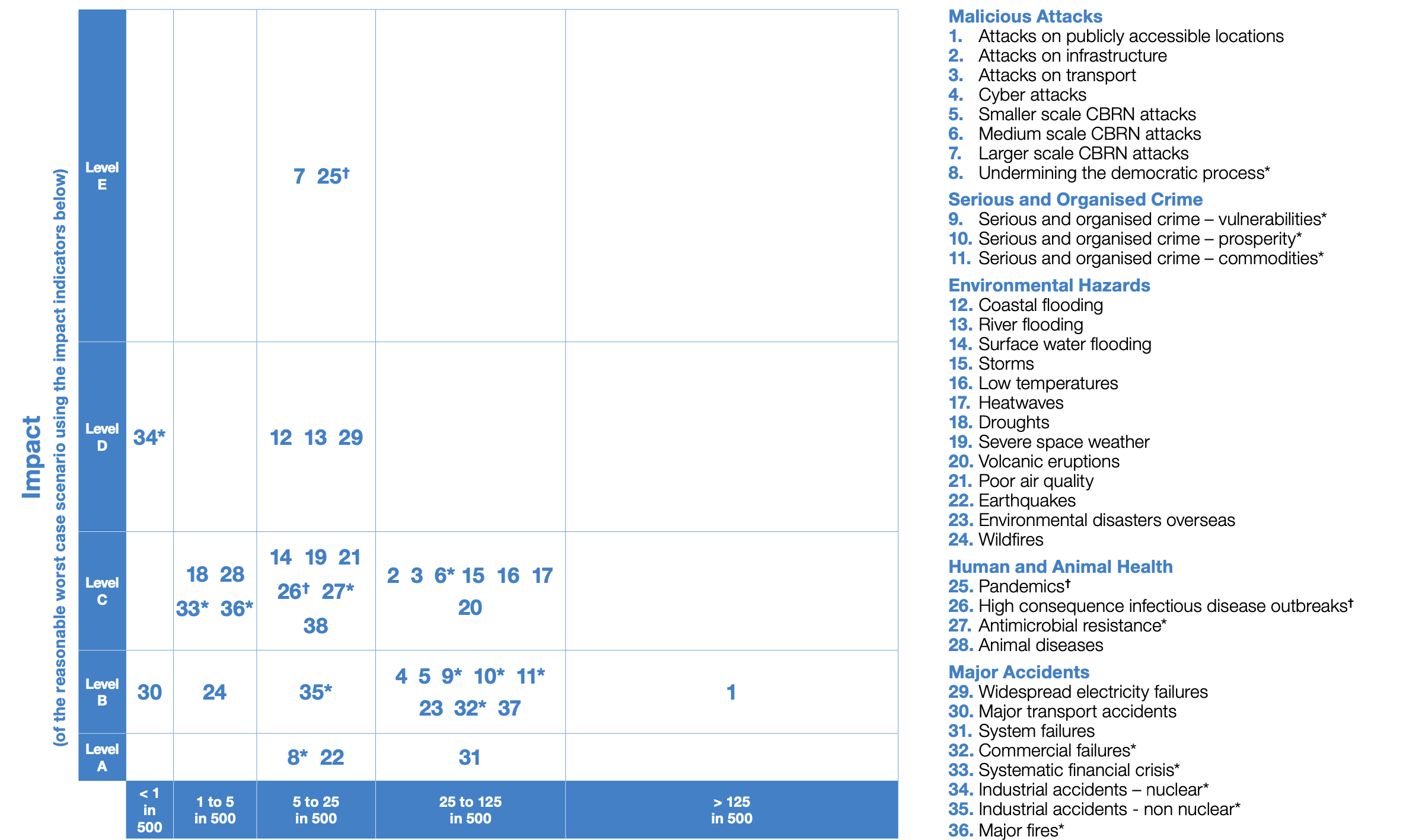 UK Government 2020 Risk Matrix, reproduced from the UK National Risk Register